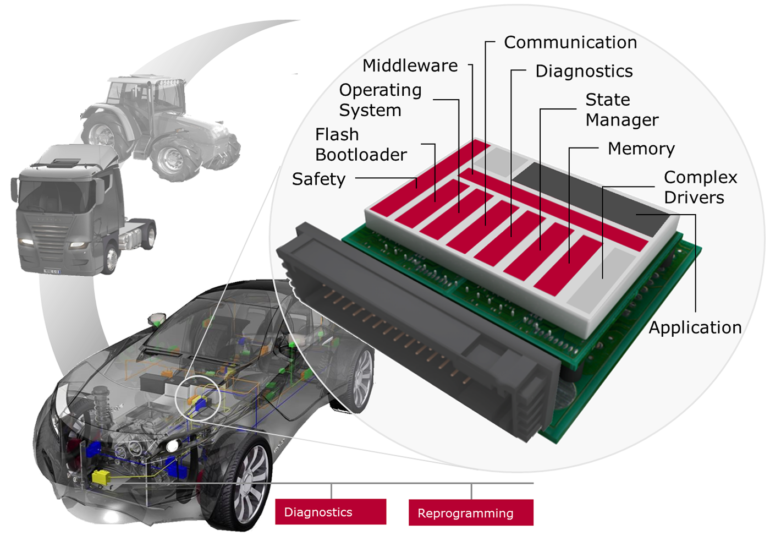 What is an Automotive Embedded Systems Course Online?